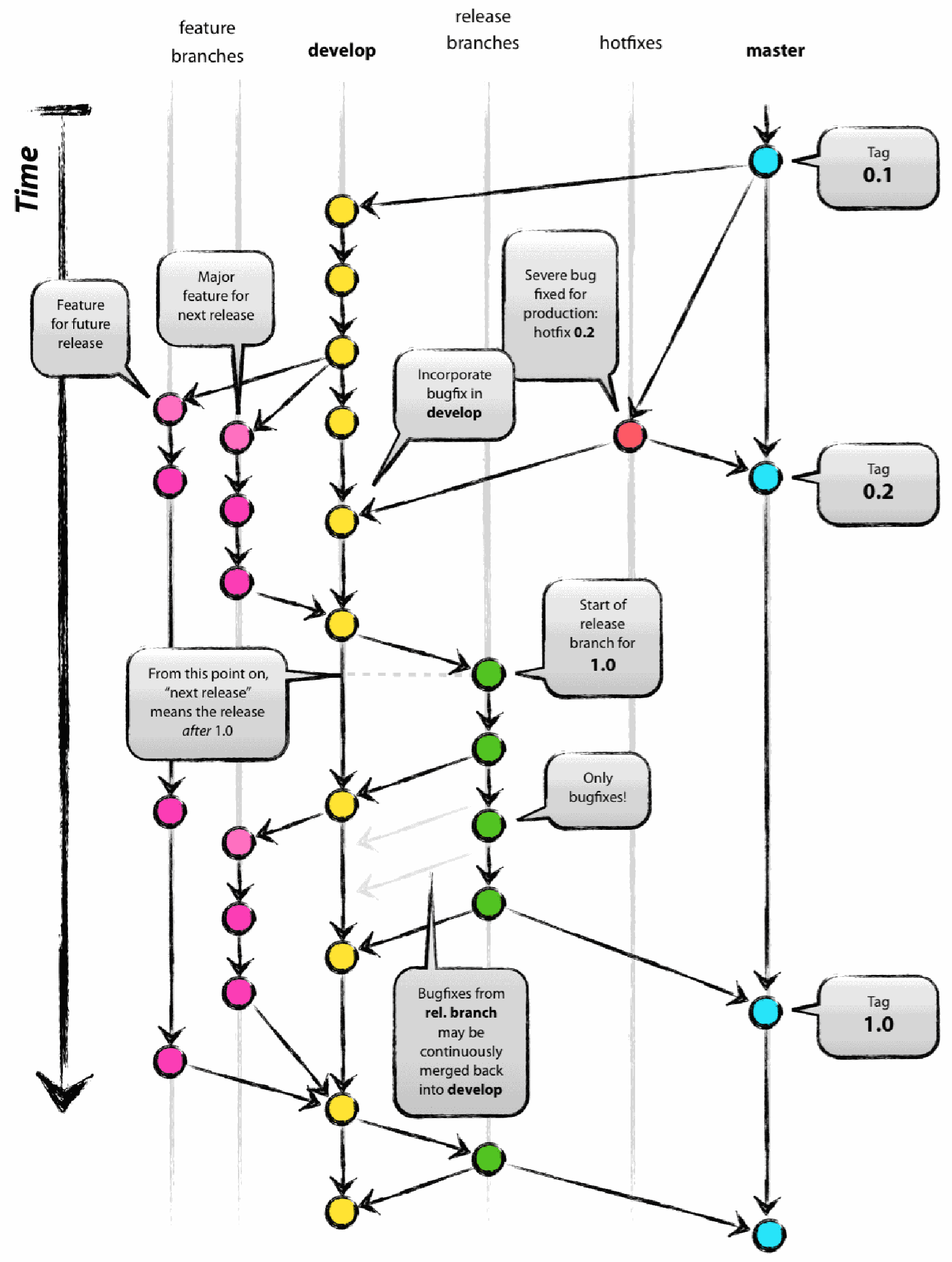 Detailed Gitflow branching lifecycle timeline