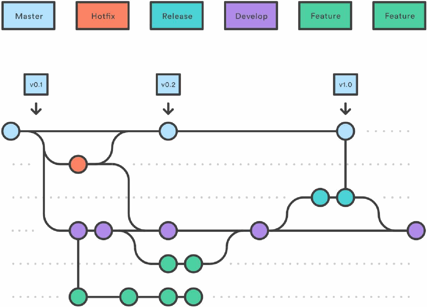 Gitflow workflow branches overview