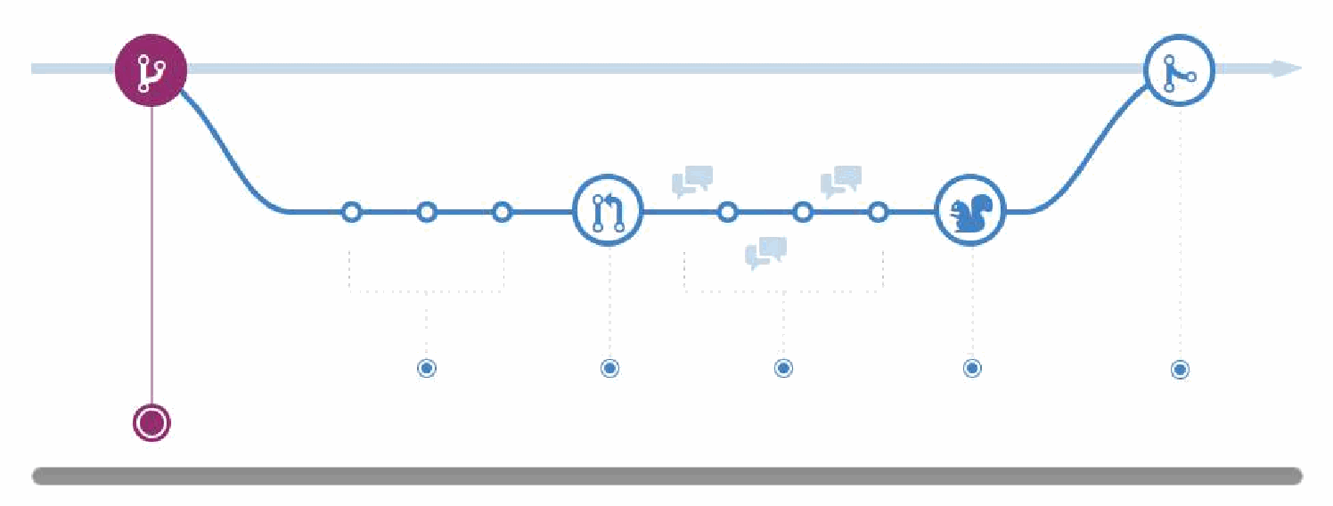 GitHub Flow branch and pull request cycle diagram