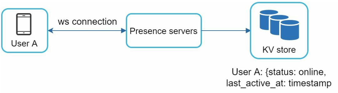 Online Presence Server Flow