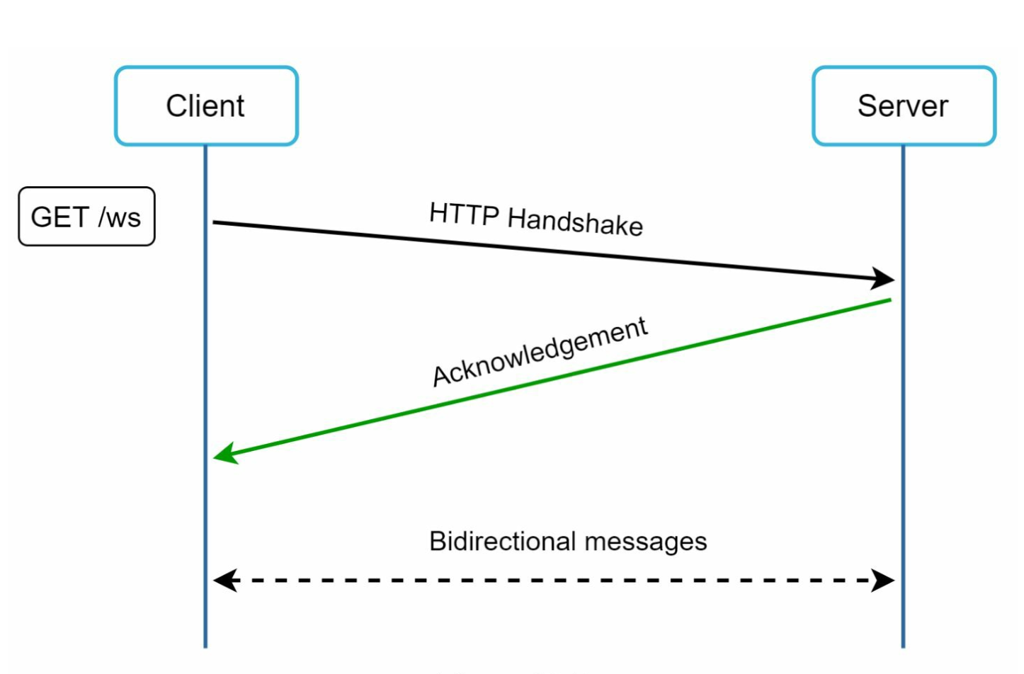 Websocket