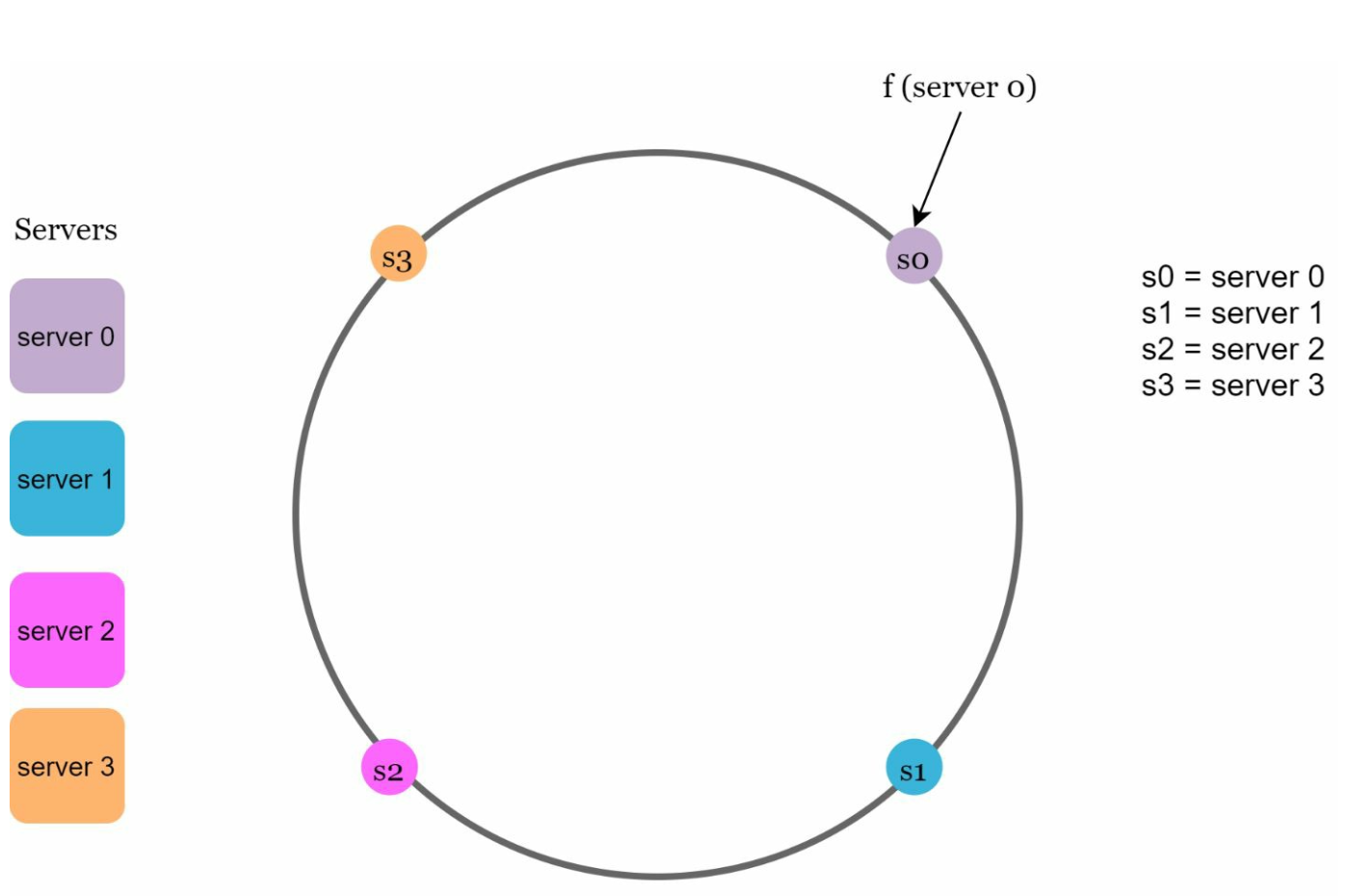 Server Ring
