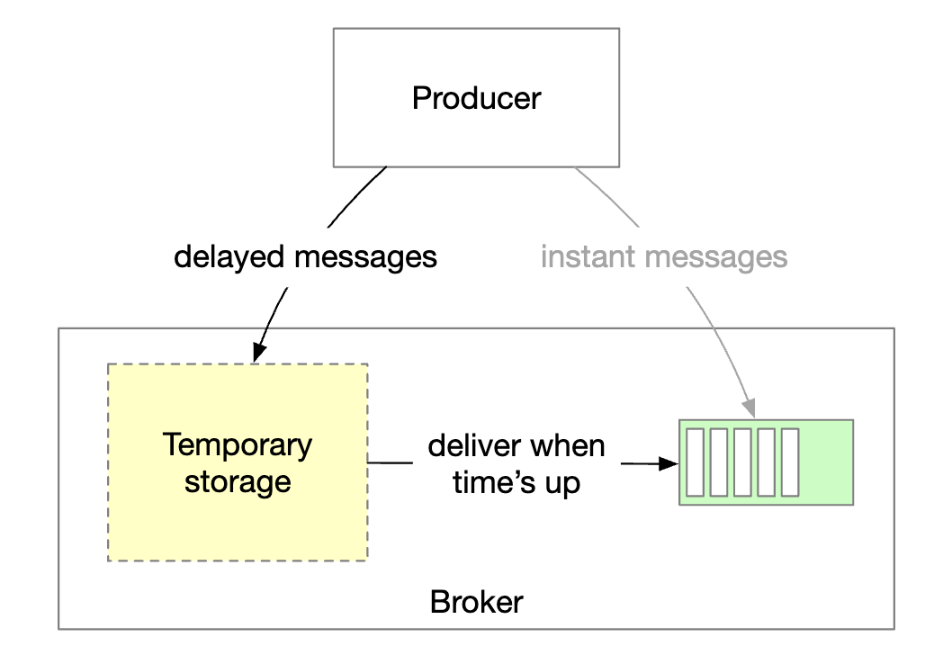 Distributed Message Queue High-Level Architecture
