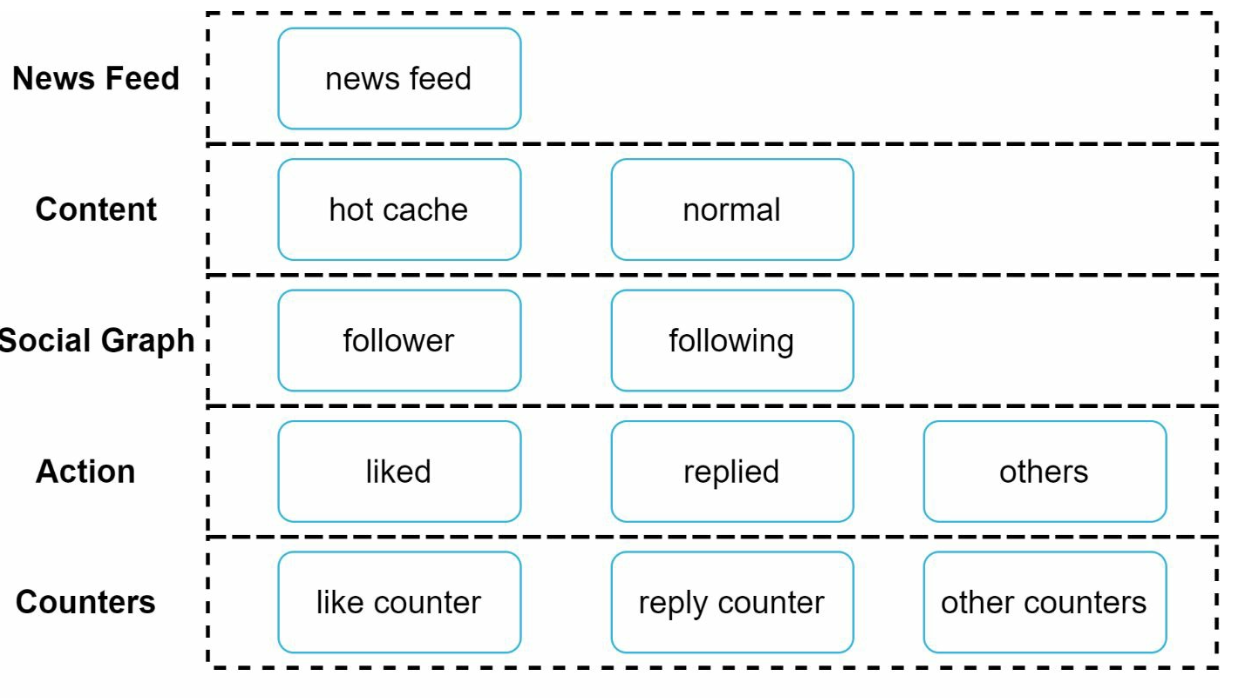 Cache Architecture