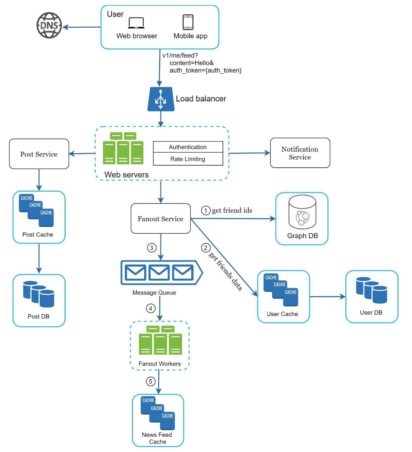 Feed Publishing Deep Dive