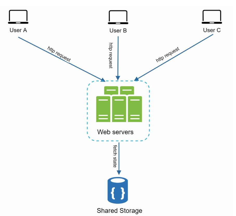 Stateless Web Tier