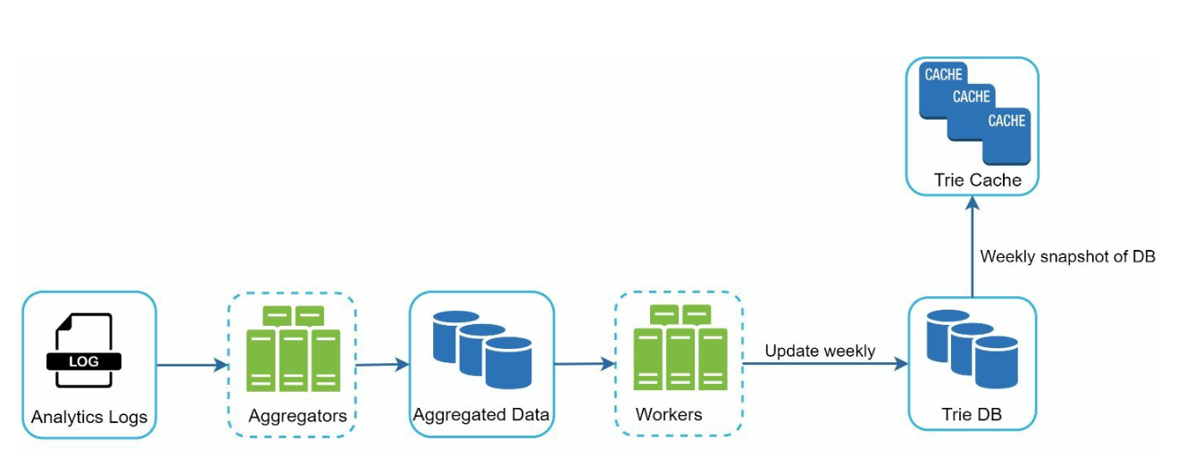 Updated Data Gathering Flow