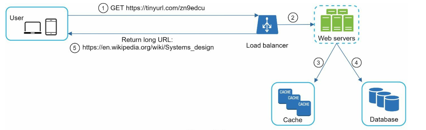 URL Shortening